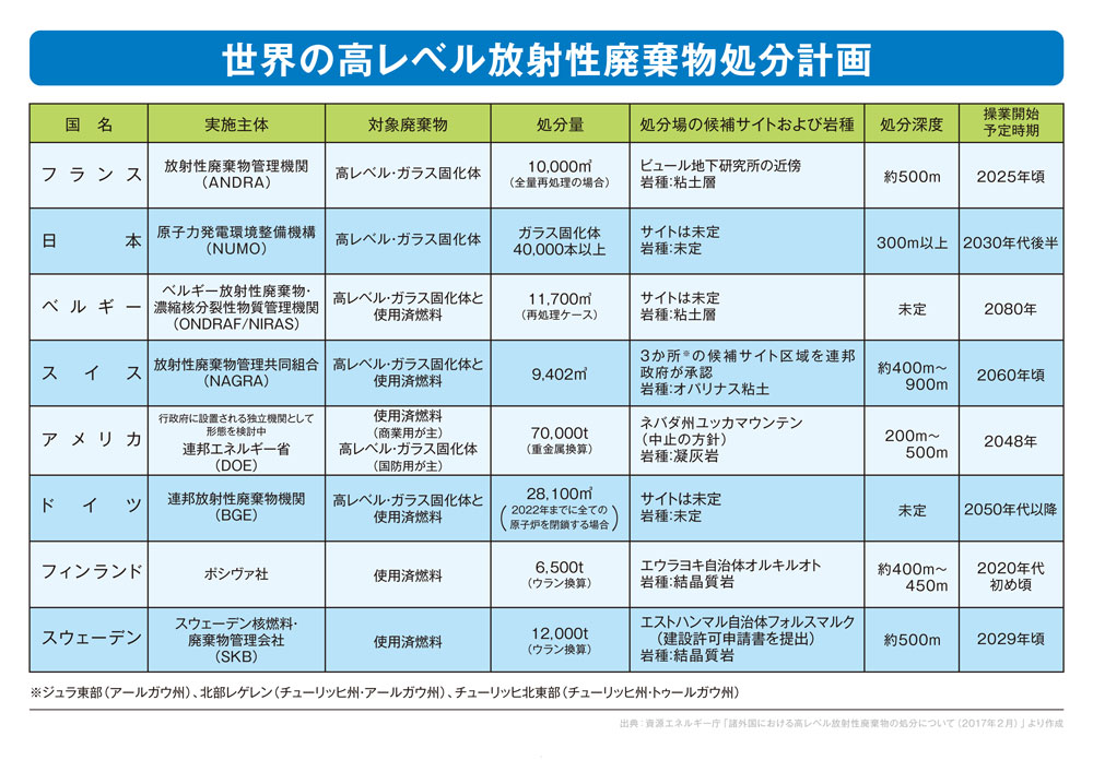 世界の高レベル放射性廃棄物処分計画