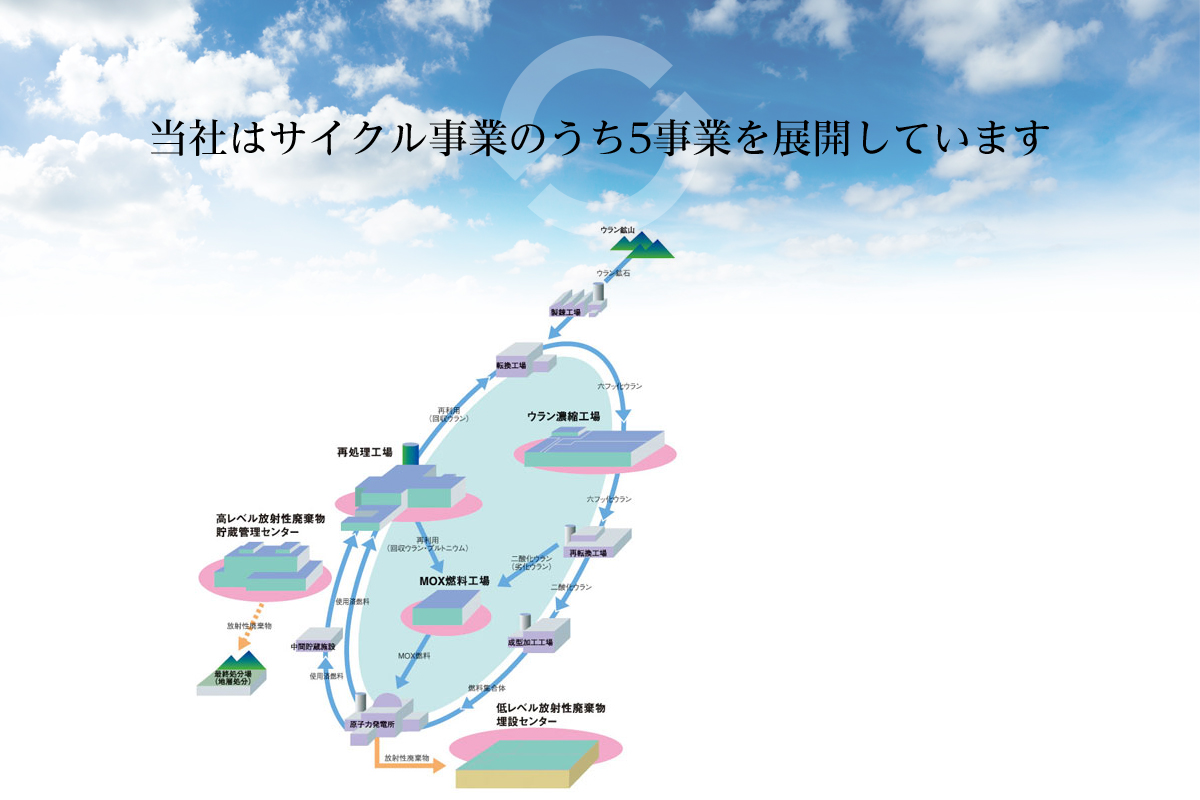 当社はサイクル事業のうち5事業を展開しています