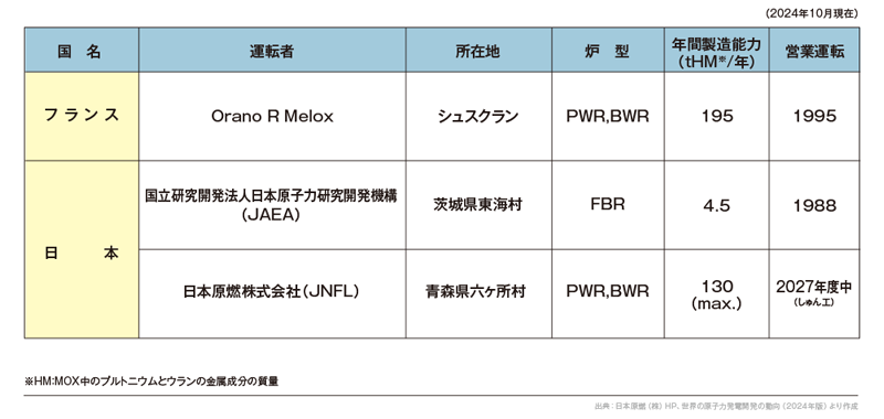 世界のMOX燃料工場