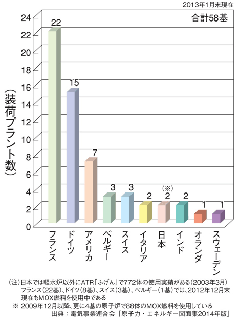 世界の軽水炉におけるMOX燃料の使用実績