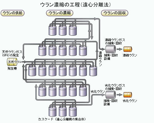 ウラン濃縮の工程（遠心分離法）