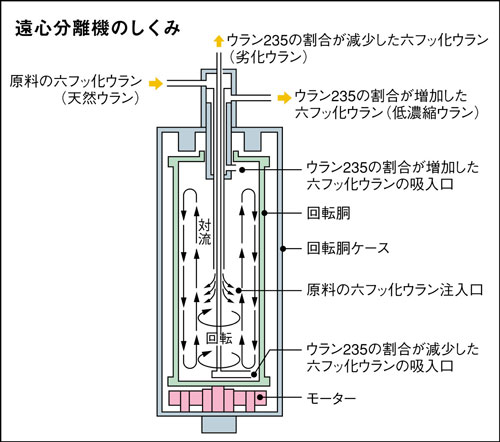 遠心分離機のしくみ