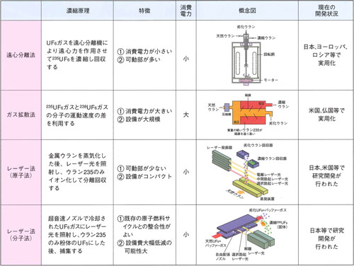 各種ウラン濃縮技術