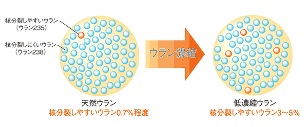 濃縮事業の概要