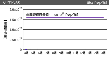 クリプトン85