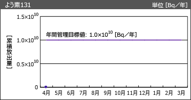よう素131