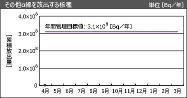 その他α線を放出する核種