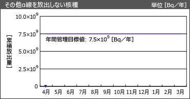 その他α線を放出しない核種