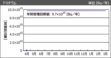 トリチウム