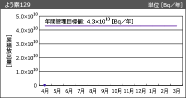 よう素129