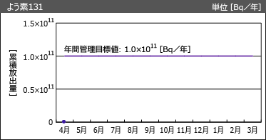 よう素131