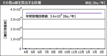 その他α線を放出する核種