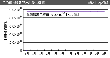 その他α線を放出しない核種