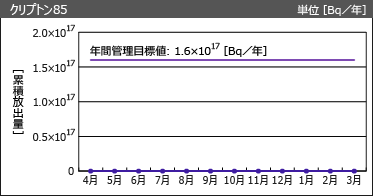 クリプトン85