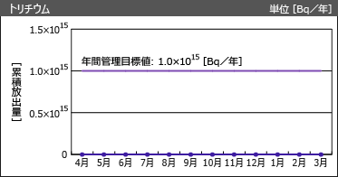 トリチウム