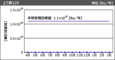 よう素129