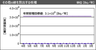 その他α線を放出する核種