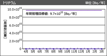 トリチウム