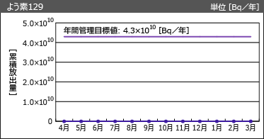 よう素129