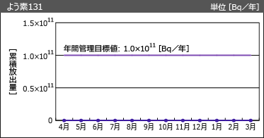 よう素131