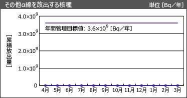 その他αを放出する核種