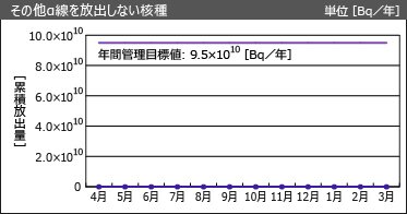 その他αを放出しない核種