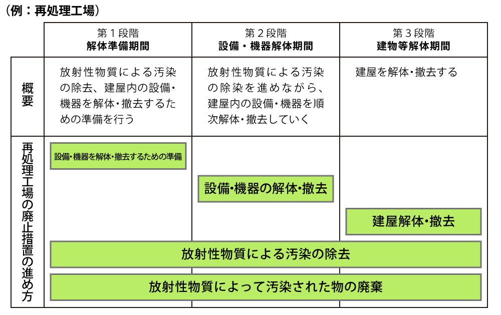 廃止措置の実施