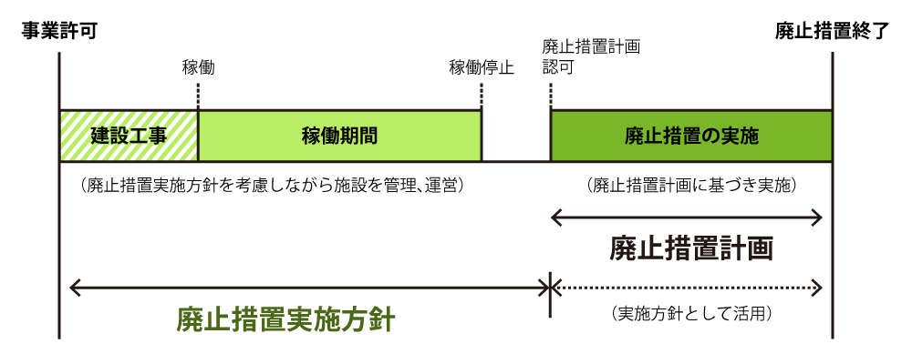 廃止措置実施方針