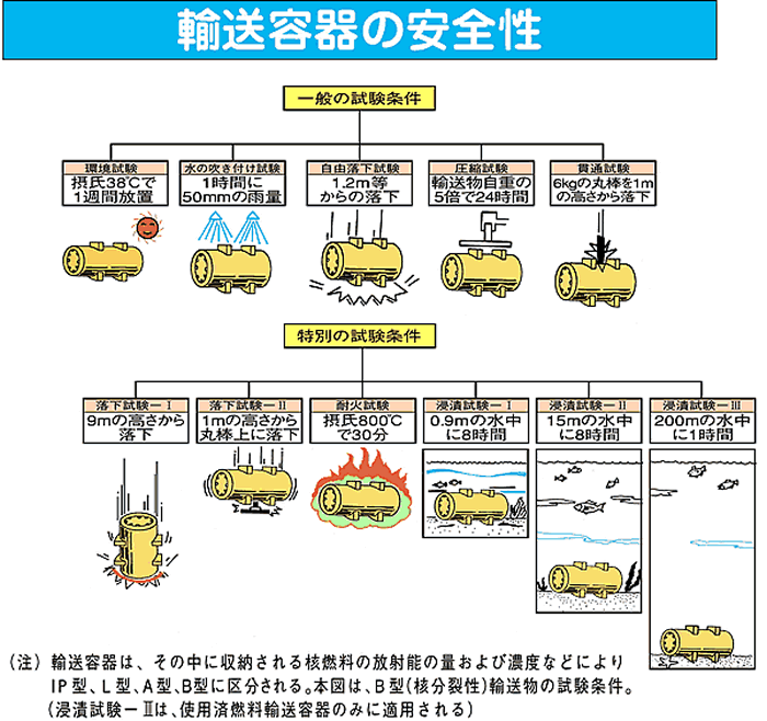 輸送容器の安全性