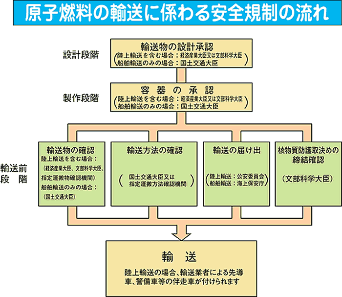 原子燃料の輸送に係わる安全規制の流れ