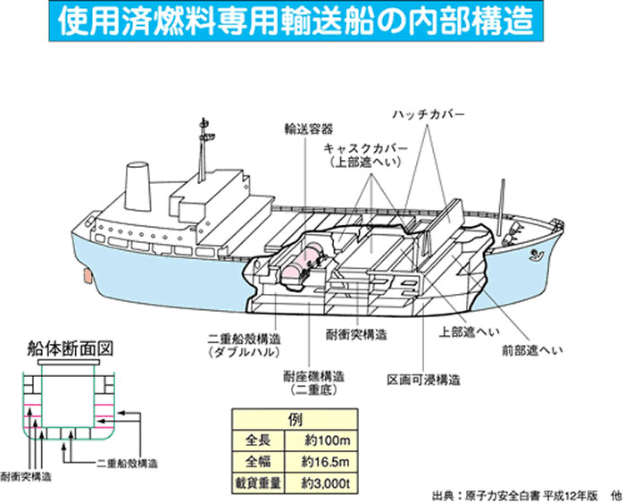 使用済燃料専用輸送船の内部構造