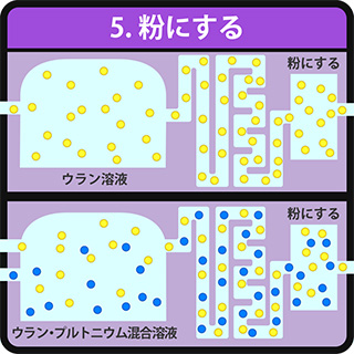 粉にする