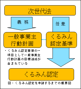 くるみん認定を申請するまでの概要図