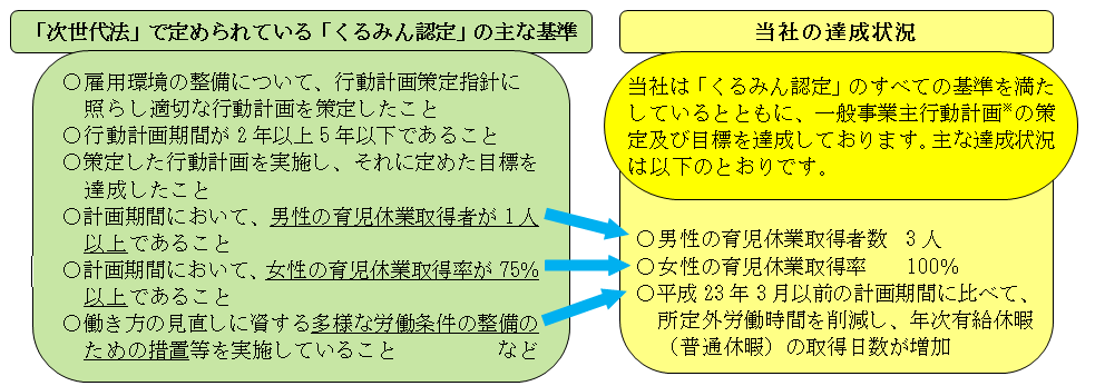 「次世代法」で定められている「くるみん認定」の主な基準と当社の達成状況