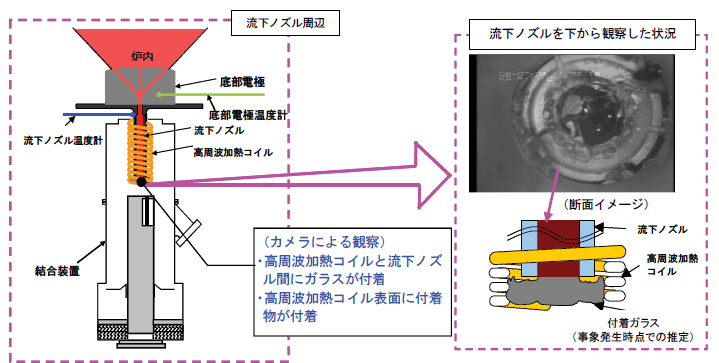 流下ノズルに付着したガラスの様子