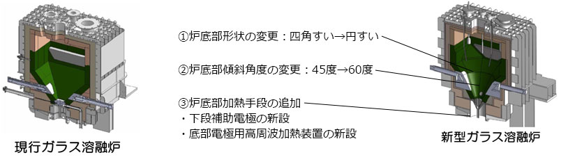 白金族元素の沈降・堆積を抑え、ガラスの流下性向上を図るために加えた主な改良