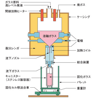 ガラス溶融炉概要図