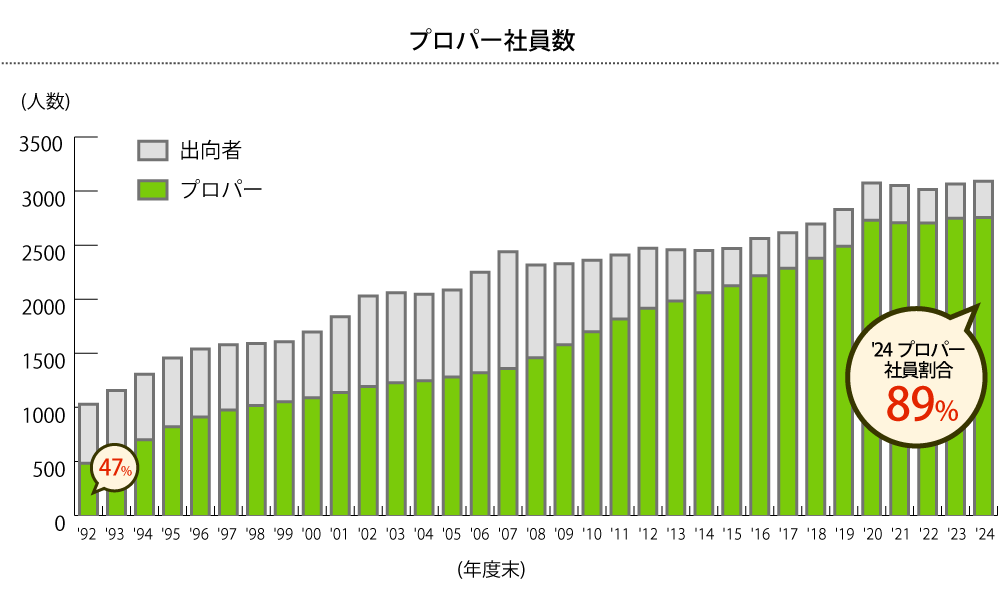 プロパー社員数