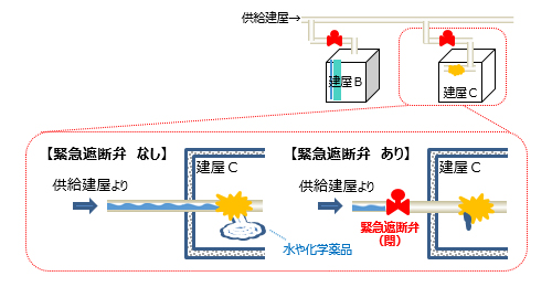 緊急遮断弁の設置