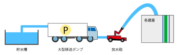 大型移送ポンプ車