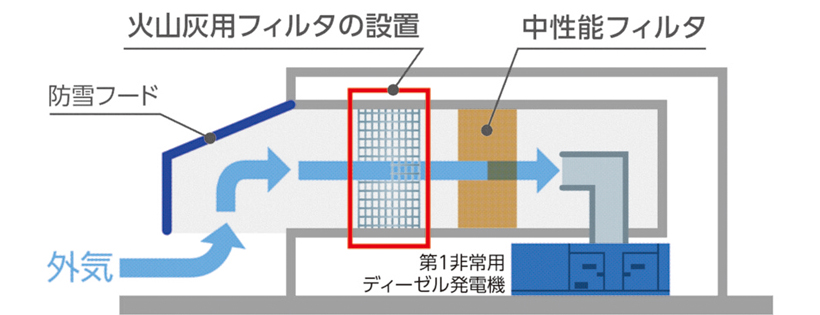 第1非常用ディーゼル発電機 外気取入対策