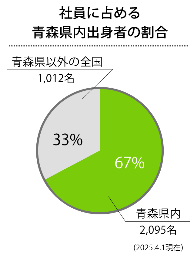 社員に占める青森県内出身者の割合：65%