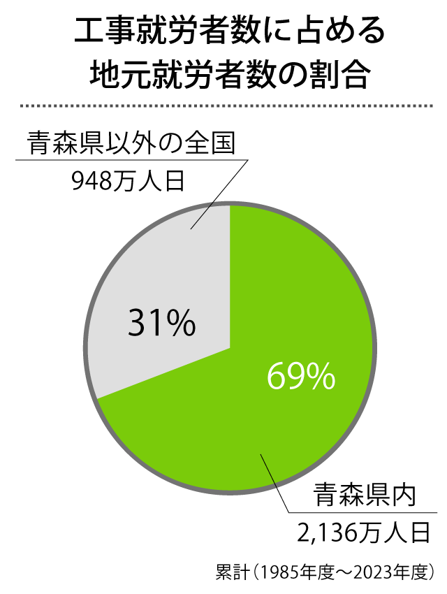 工事就労者数に占める地元就労者数の割合：69%